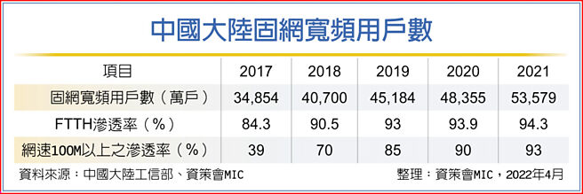 中国大陆固网宽频用户数