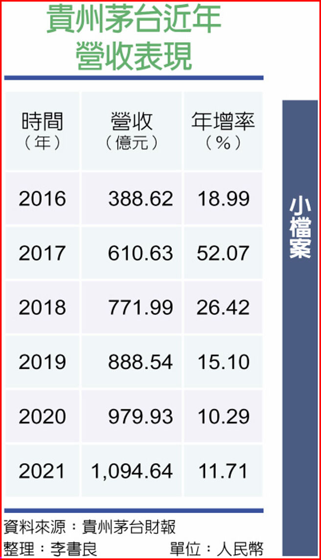 贵州茅台近年营收表现