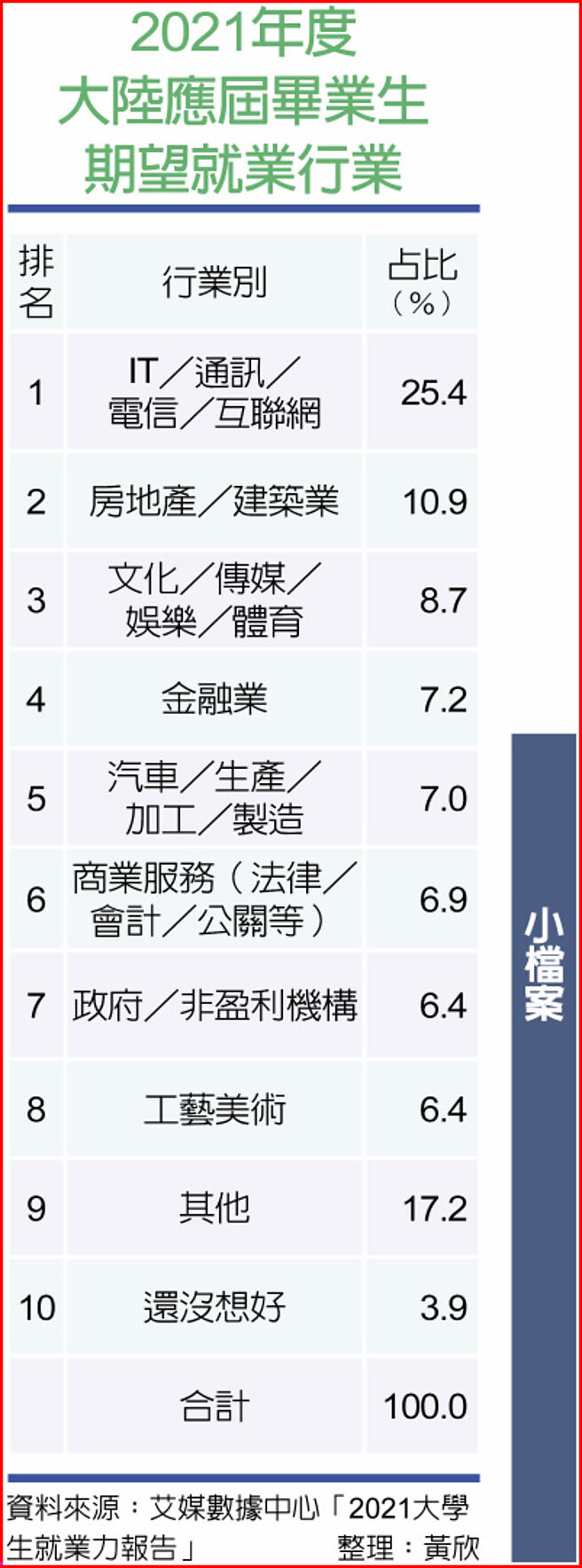 2021年度大陆应届毕业生期望就业行业