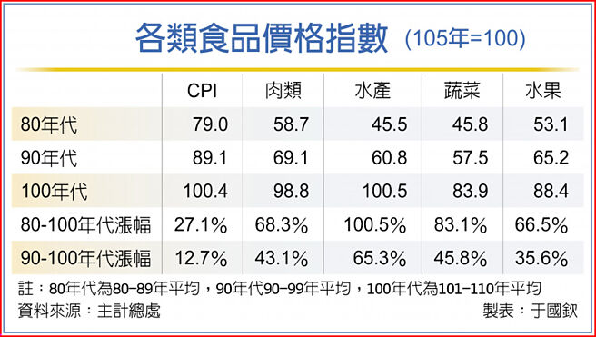 各类食品价格指数 (105年=100)
