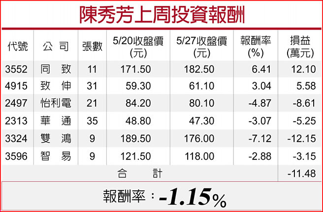 陈秀芳上周投资报酬