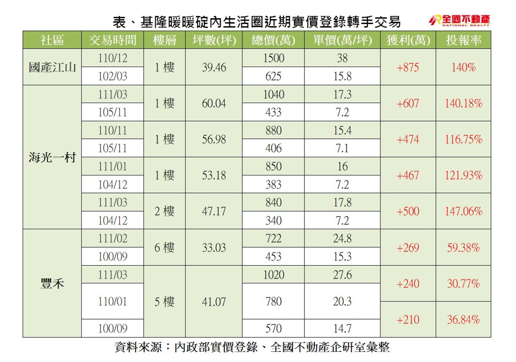 表、基隆暖暖碇內生活圈近期實價登錄轉手交易