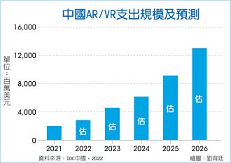 IDC：中國2026躍全球AR／VR第二大市場