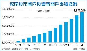 越南基金題材熱炒 有看頭