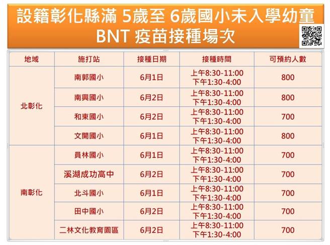 中央配发的疫苗数量有限，只有6600剂，而彰化满5、6岁国小未入学幼童有1万7000人，县府希望中央能够再次拨发疫苗，提供幼童足够的疫苗保护。（县府提供／吴建辉彰化传真）