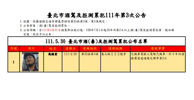 臺北市酒駕及拒測累犯111年第3次公告。（圖／台北市交通事件裁決所提供）