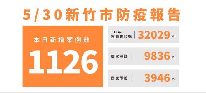 新竹市30日新增1126名确诊个案，今年以来累积3万2029名确诊个案。（新竹市政府提供／陈育贤新竹传真）