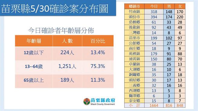 苗栗县确诊者分布情况。（苗栗县政府提供／李京升苗栗传真）