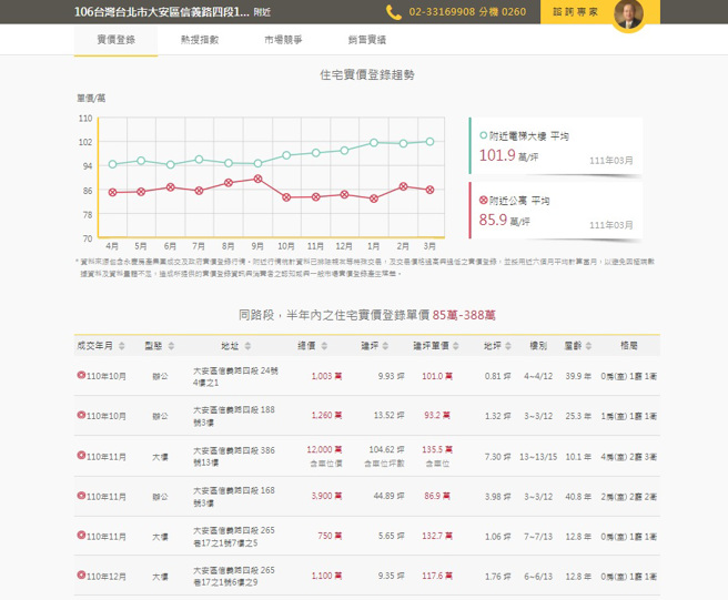 在「卖屋算算看」输入完整地址，可看到区域行情走势图，及同路段半年内实价登录的成交价格资讯。(图/永庆房屋提供)