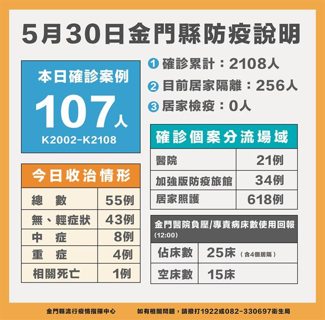 金門今天新增新冠確診107人，最新疫情狀況之一。（縣府提供）