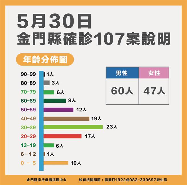 金門今天新增新冠確診107人，最新疫情狀況之二。（縣府提供）