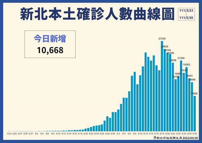 新北今（27）日新增1万668例确诊，居隔列管3万1359人。（新北市府提供／李奇叡新北传真）