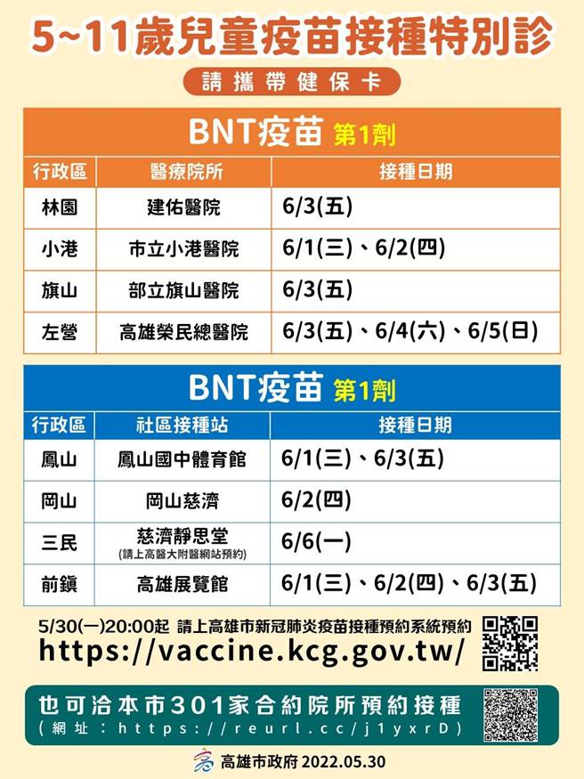 高市府將會於6月1日到3日陸續在建佑醫院、小港醫院、旗山醫院、高雄榮民總醫院、鳳山國中體育館、岡山慈濟、慈濟靜思堂、高雄展覽館等地設置接種站，提供5歲兒童施打BNT疫苗。（高市府衛生局提供／洪浩軒高雄傳真）
