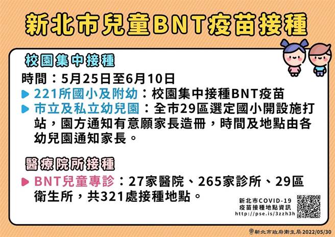 新北市府針對兒童疫苗施打，訂出校園集中接種方案，並另外安排醫院、診所以及衛生所等321處醫療院所協助施打疫苗。（新北市衛生局提供／李奇叡新北傳真）