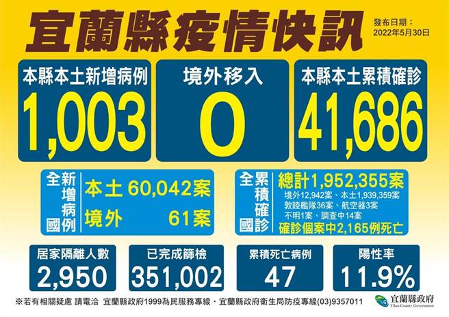 中央今（30日）宣布宜兰县新增1003个确诊者，本土累计41686个案例，另新增6名死亡个案。（宜兰县卫生局提供／吴佩蓉宜兰传真）