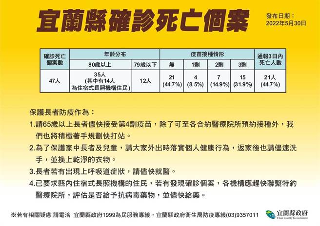 疫情部份，今新增6名死亡个案，年龄介于50到101岁之间，分别为女性1位、男性5位，从5月13日至27日陆续发病，因不敌病毒肆虐，不幸在5月25日至27日期间逝世。（宜兰县卫生局提供／吴佩蓉宜兰传真）