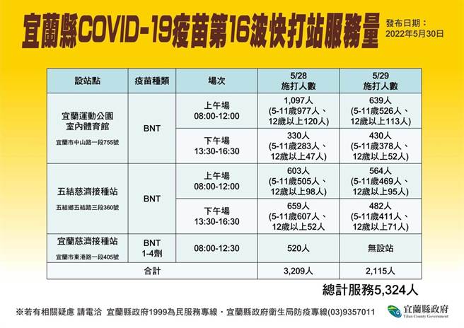 宜兰县政府表示，昨日第16波快打站服务2115人，2日共累积服务5324人。卫生局提醒，请家长持续观察孩子施打疫苗后的身体状况，多休息、多喝水，如有身体不适请儘速就医。（宜兰县卫生局提供／吴佩蓉宜兰传真）