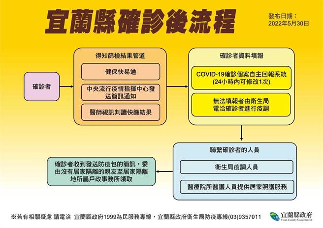 宜兰县确诊后流程，卫生局表示如有相关疑虑，县府1999为民服务专线，及宜兰县政府卫生局防疫专线：03-9357011。（宜兰县卫生局提供／吴佩蓉宜兰传真）