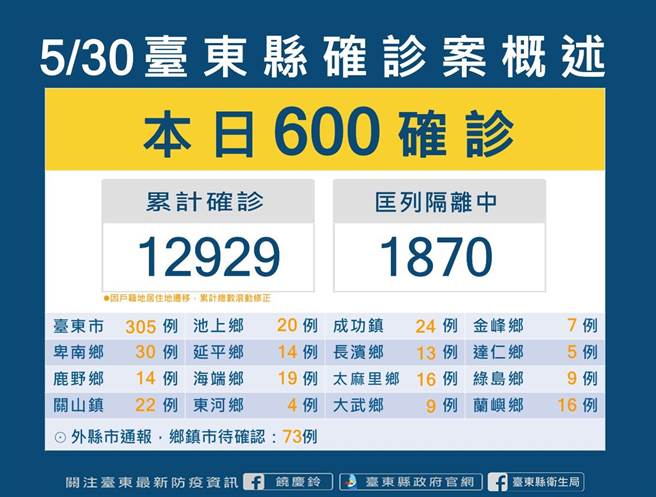 台東縣今日新增600名確診者。（台東縣政府提供）