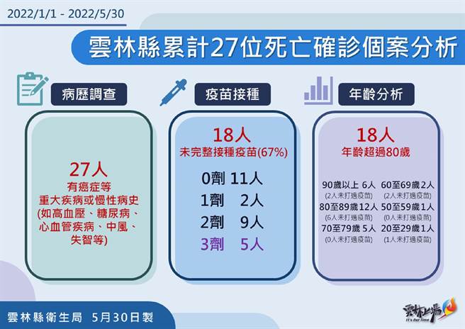雲林縣30日增7死，重症6歲男童腦炎有改善。（雲林縣政府提供／張朝欣雲林傳真）