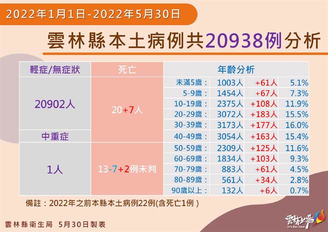 雲林縣30日增7死，重症6歲男童腦炎有改善。（雲林縣政府提供／張朝欣雲林傳真）
