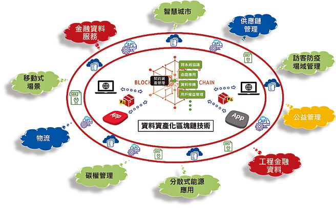 市民永续 区块链应用开发先驱