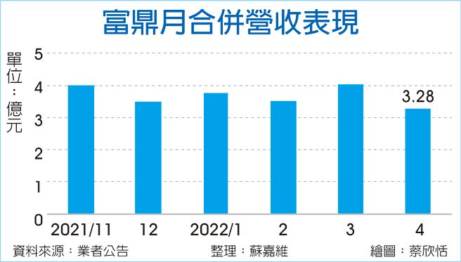 富鼎月合併營收表現