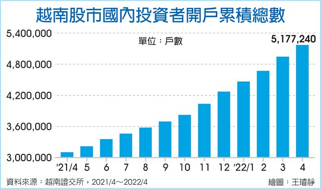 越南股市国内投资者开户累积总数