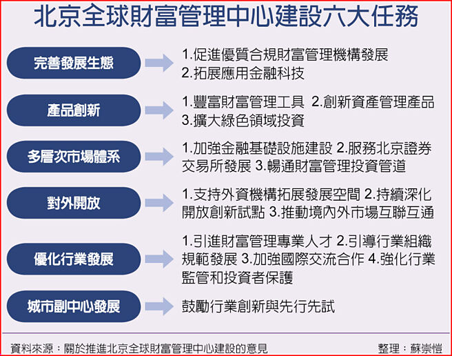 北京全球财富管理中心建设六大任务