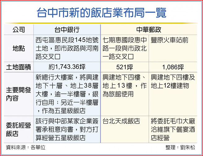台中市新的饭店业布局一览