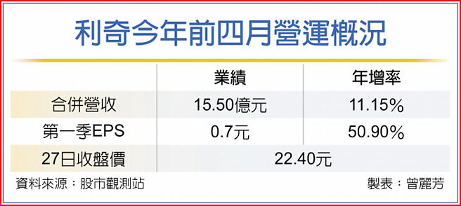 利奇今年前四月营运概况