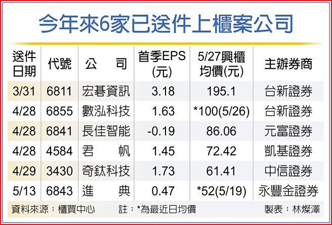 今年來6家已送件上櫃案公司