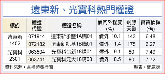 远东新、光宝科热门权证