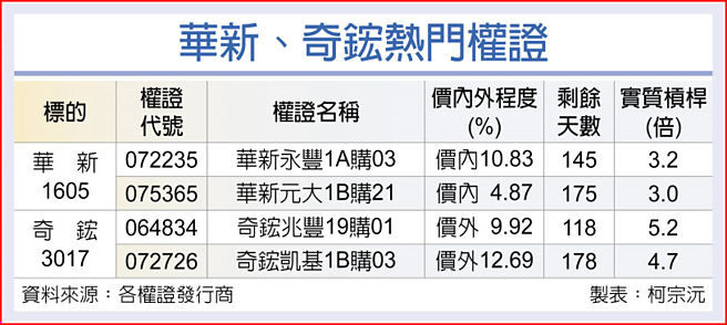 華新、奇鋐熱門權證
