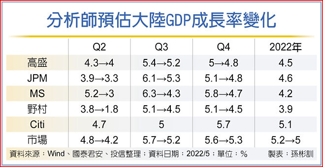 分析师预估大陆GDP成长率变化