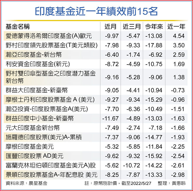 印度基金近一年绩效前15名