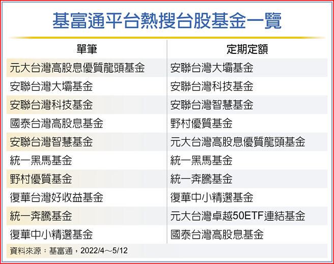 基富通平台热搜台股基金一览