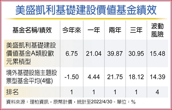 美盛凱利基礎建設價值基金績效