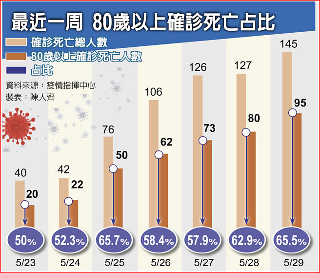 最近一周 80岁以上确诊死亡占比