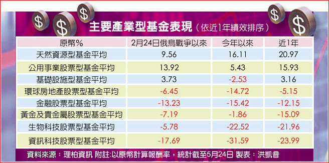 主要产业型基金表现（依近1年绩效排序）