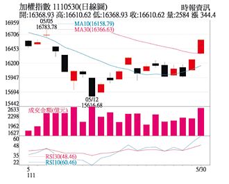 操盤心法－估值修正告一段落 擇優布局價值型標的