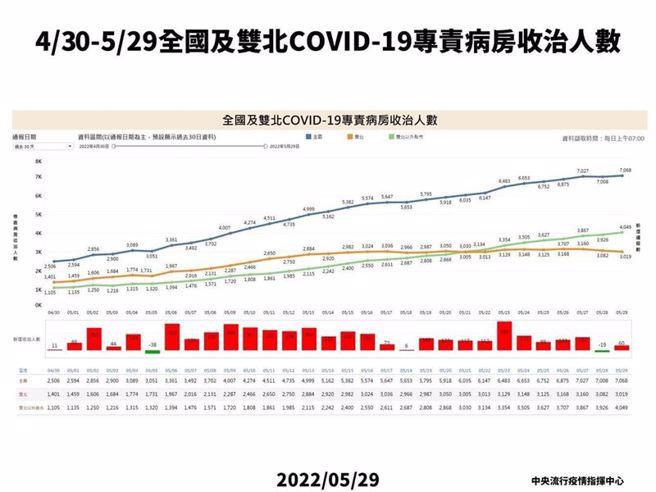 雙北和其他地區的專責病房收治人數。（圖／指揮中心提供）