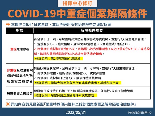 为了空出更多专责病房，指挥中心宣布6/1起放宽中重症解隔条件。（指挥中心提供）