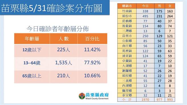苗栗今天确诊分布情况。（苗栗县府提供／李京升苗栗传真）