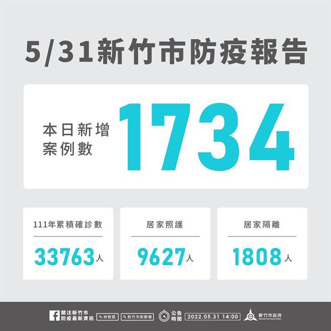 新竹市31日新增1734名确诊个案，今年以来累计3万3763名确诊个案。（新竹市政府提供／陈育贤新竹传真）