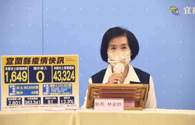 宜蘭縣今（31日）新增1649個確診者，本土累計43324個案例，另新增4個死亡個案，年齡介於60歲至91歲之間。（宜蘭縣衛生局提供／吳佩蓉宜蘭傳真）