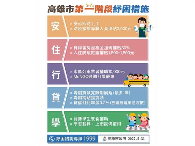 高市第一阶段纾困计画。（高市府提供／袁庭尧高雄传真）