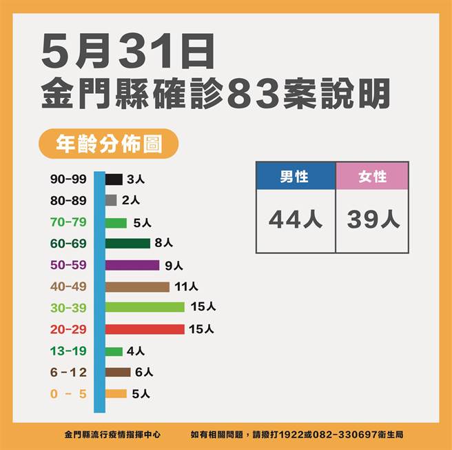 金門今日新增83名新冠確診，最新疫情狀況之二。（縣府提供）