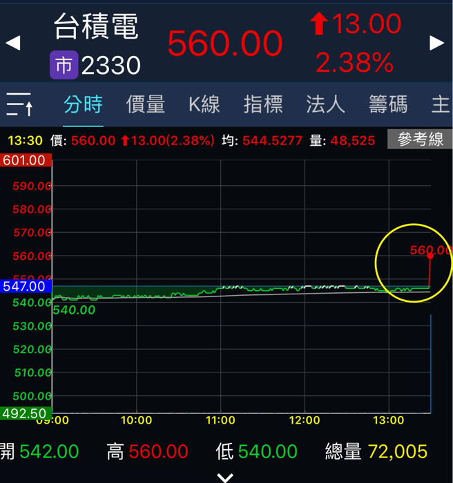 台积电今「一柱擎天」式神奇拉尾，终场大涨13元。（翻摄看盘软盘）