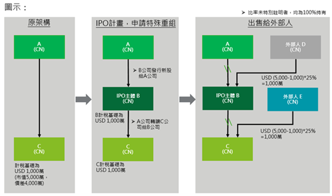 勤業眾信表示，台商架構重組規畫不當，反而增加稅負。(勤業眾信提供)